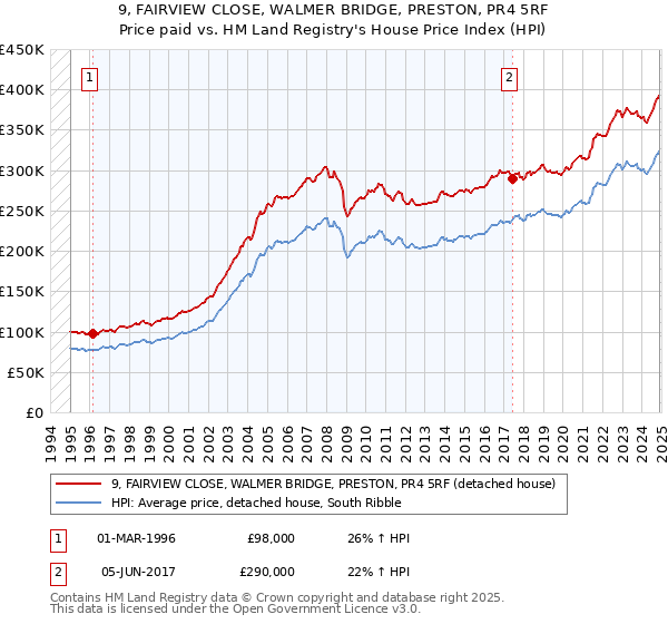 9, FAIRVIEW CLOSE, WALMER BRIDGE, PRESTON, PR4 5RF: Price paid vs HM Land Registry's House Price Index