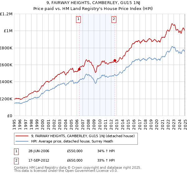 9, FAIRWAY HEIGHTS, CAMBERLEY, GU15 1NJ: Price paid vs HM Land Registry's House Price Index