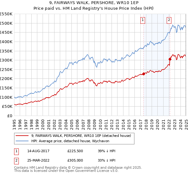 9, FAIRWAYS WALK, PERSHORE, WR10 1EP: Price paid vs HM Land Registry's House Price Index