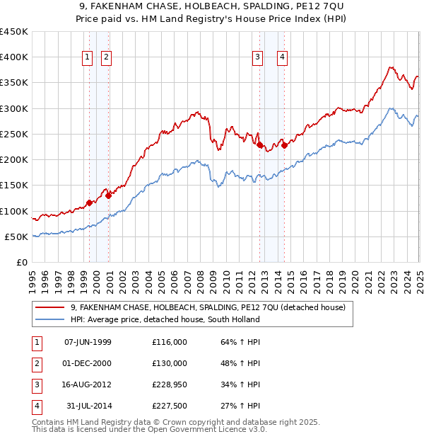 9, FAKENHAM CHASE, HOLBEACH, SPALDING, PE12 7QU: Price paid vs HM Land Registry's House Price Index