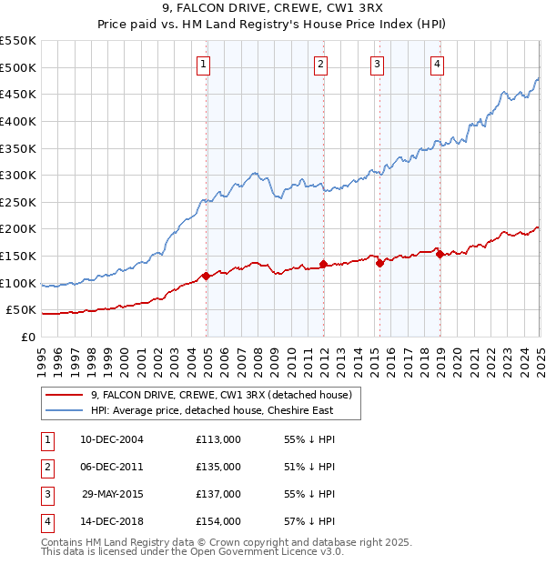 9, FALCON DRIVE, CREWE, CW1 3RX: Price paid vs HM Land Registry's House Price Index