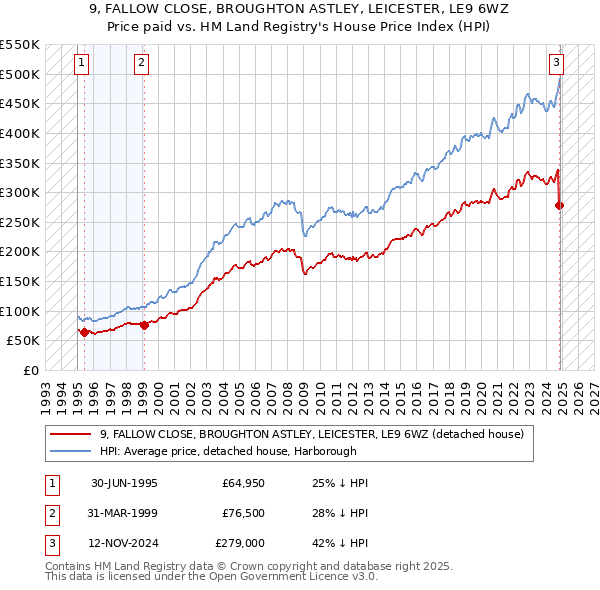 9, FALLOW CLOSE, BROUGHTON ASTLEY, LEICESTER, LE9 6WZ: Price paid vs HM Land Registry's House Price Index