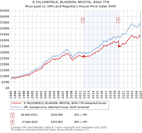 9, FALLOWFIELD, BLAGDON, BRISTOL, BS40 7TN: Price paid vs HM Land Registry's House Price Index