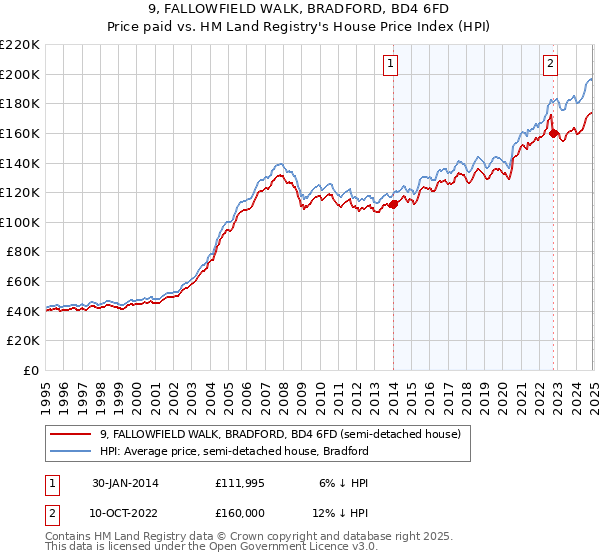 9, FALLOWFIELD WALK, BRADFORD, BD4 6FD: Price paid vs HM Land Registry's House Price Index