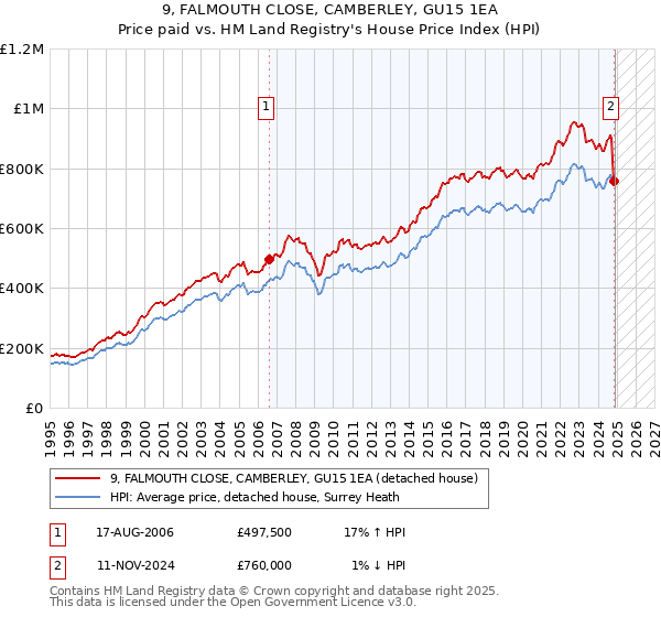 9, FALMOUTH CLOSE, CAMBERLEY, GU15 1EA: Price paid vs HM Land Registry's House Price Index