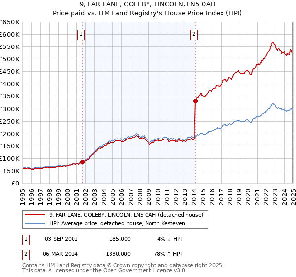 9, FAR LANE, COLEBY, LINCOLN, LN5 0AH: Price paid vs HM Land Registry's House Price Index