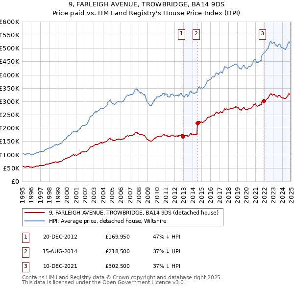 9, FARLEIGH AVENUE, TROWBRIDGE, BA14 9DS: Price paid vs HM Land Registry's House Price Index
