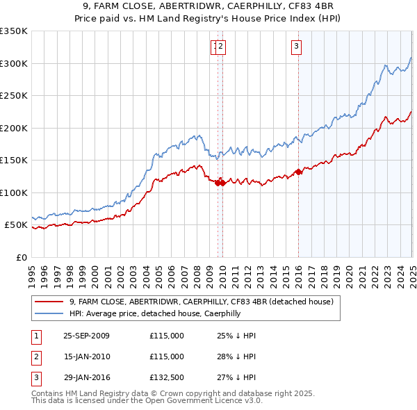 9, FARM CLOSE, ABERTRIDWR, CAERPHILLY, CF83 4BR: Price paid vs HM Land Registry's House Price Index