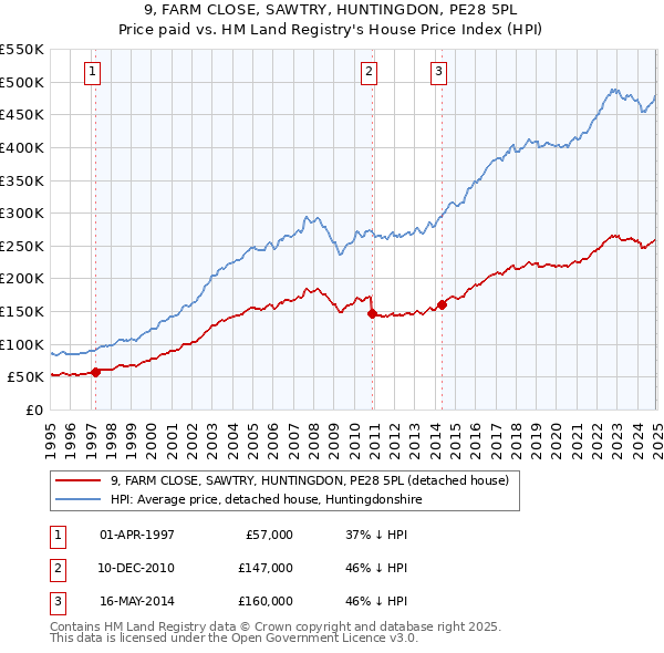 9, FARM CLOSE, SAWTRY, HUNTINGDON, PE28 5PL: Price paid vs HM Land Registry's House Price Index