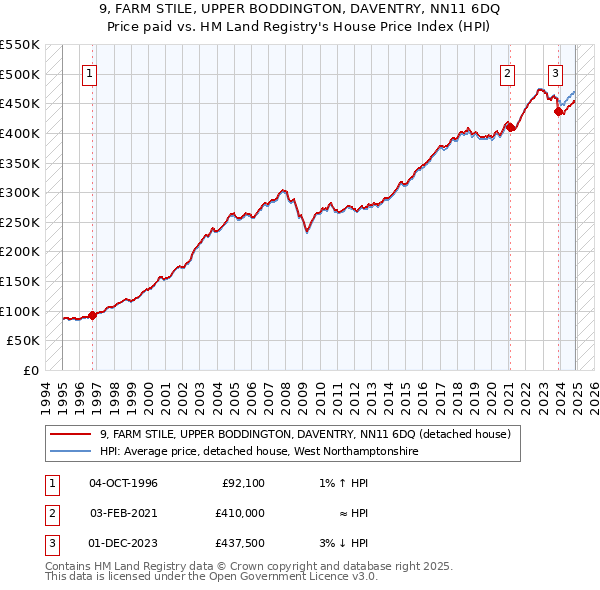 9, FARM STILE, UPPER BODDINGTON, DAVENTRY, NN11 6DQ: Price paid vs HM Land Registry's House Price Index