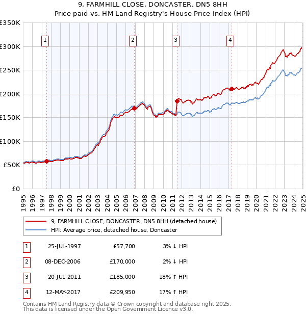 9, FARMHILL CLOSE, DONCASTER, DN5 8HH: Price paid vs HM Land Registry's House Price Index