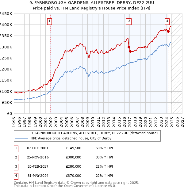 9, FARNBOROUGH GARDENS, ALLESTREE, DERBY, DE22 2UU: Price paid vs HM Land Registry's House Price Index