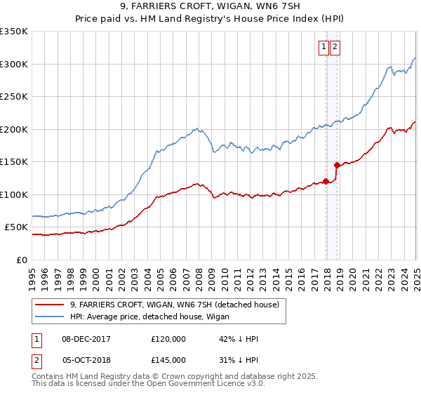 9, FARRIERS CROFT, WIGAN, WN6 7SH: Price paid vs HM Land Registry's House Price Index
