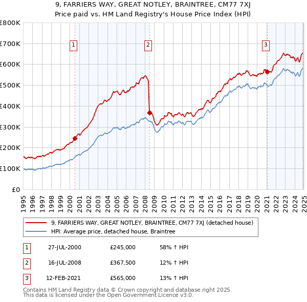 9, FARRIERS WAY, GREAT NOTLEY, BRAINTREE, CM77 7XJ: Price paid vs HM Land Registry's House Price Index