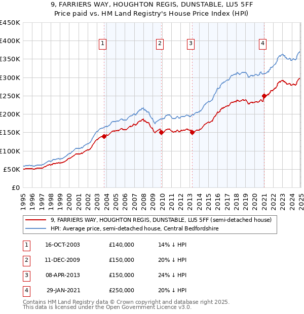 9, FARRIERS WAY, HOUGHTON REGIS, DUNSTABLE, LU5 5FF: Price paid vs HM Land Registry's House Price Index