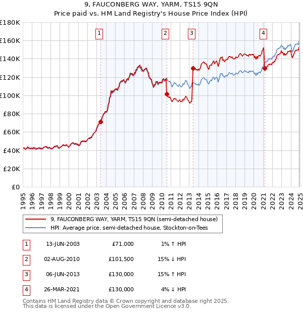 9, FAUCONBERG WAY, YARM, TS15 9QN: Price paid vs HM Land Registry's House Price Index