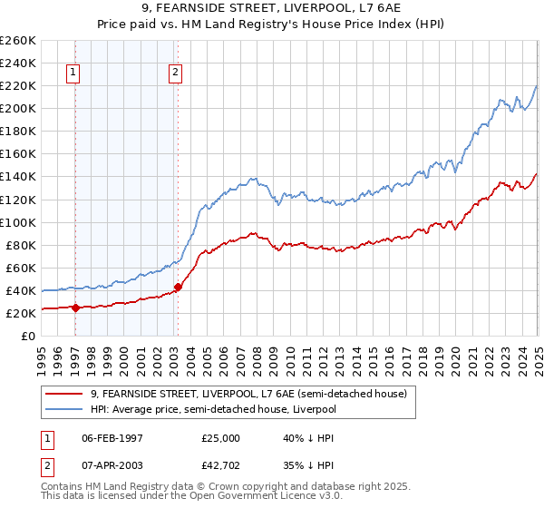 9, FEARNSIDE STREET, LIVERPOOL, L7 6AE: Price paid vs HM Land Registry's House Price Index