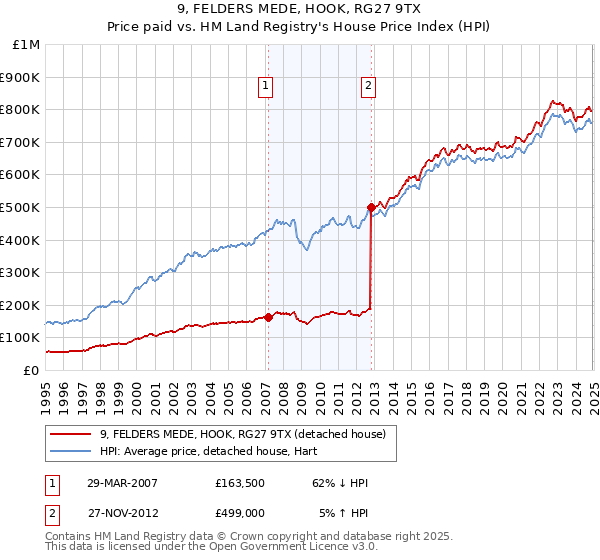 9, FELDERS MEDE, HOOK, RG27 9TX: Price paid vs HM Land Registry's House Price Index