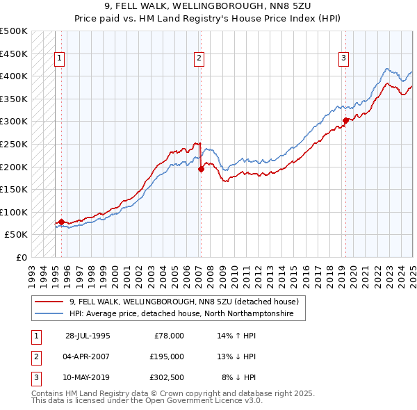 9, FELL WALK, WELLINGBOROUGH, NN8 5ZU: Price paid vs HM Land Registry's House Price Index