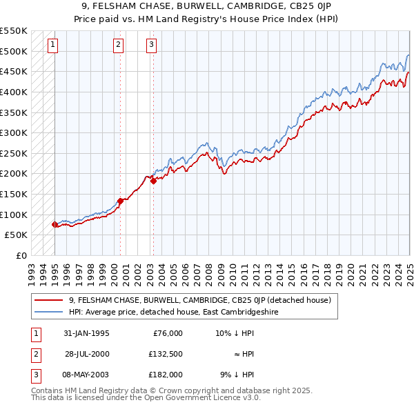 9, FELSHAM CHASE, BURWELL, CAMBRIDGE, CB25 0JP: Price paid vs HM Land Registry's House Price Index
