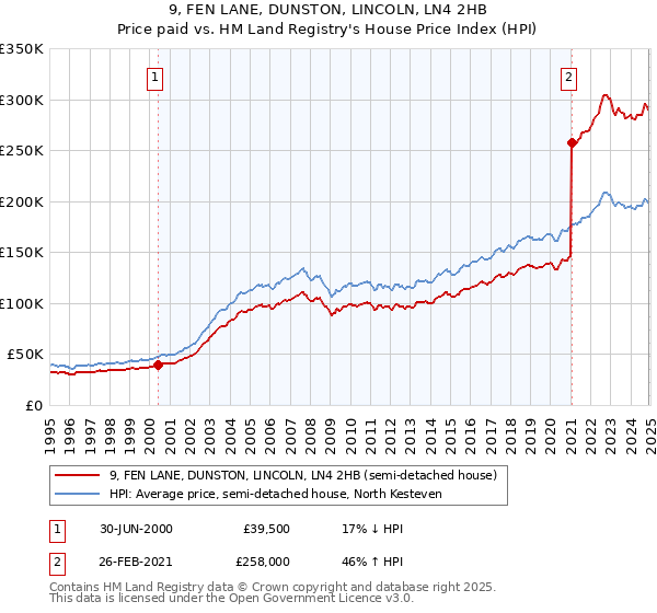 9, FEN LANE, DUNSTON, LINCOLN, LN4 2HB: Price paid vs HM Land Registry's House Price Index