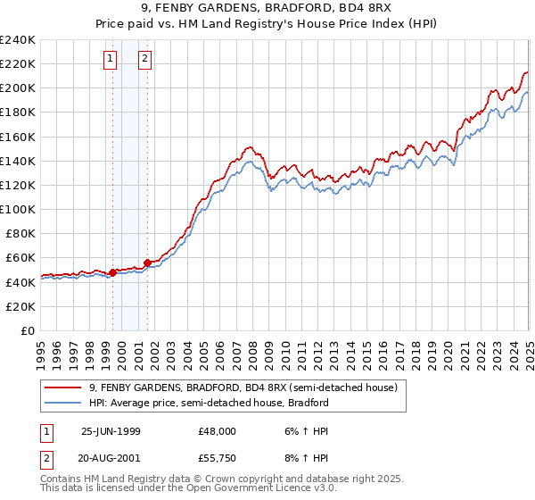 9, FENBY GARDENS, BRADFORD, BD4 8RX: Price paid vs HM Land Registry's House Price Index