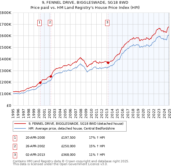 9, FENNEL DRIVE, BIGGLESWADE, SG18 8WD: Price paid vs HM Land Registry's House Price Index