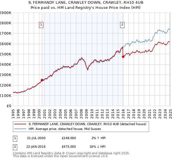 9, FERMANDY LANE, CRAWLEY DOWN, CRAWLEY, RH10 4UB: Price paid vs HM Land Registry's House Price Index