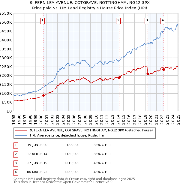 9, FERN LEA AVENUE, COTGRAVE, NOTTINGHAM, NG12 3PX: Price paid vs HM Land Registry's House Price Index