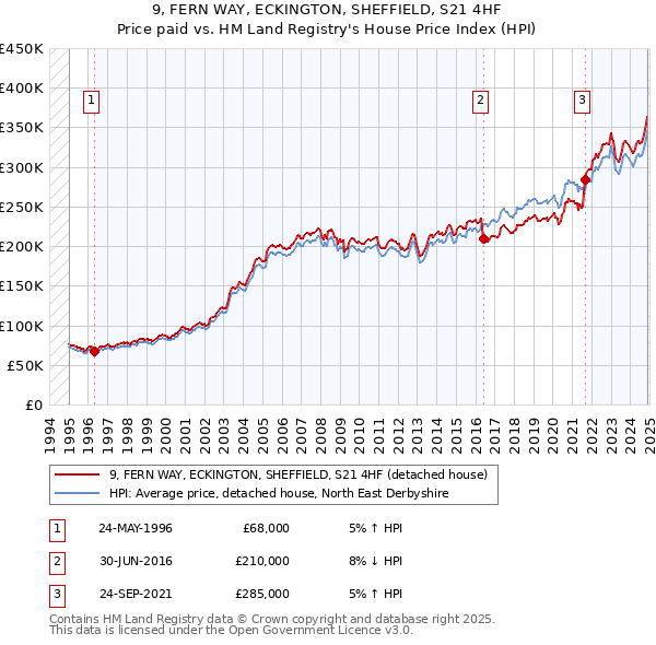 9, FERN WAY, ECKINGTON, SHEFFIELD, S21 4HF: Price paid vs HM Land Registry's House Price Index