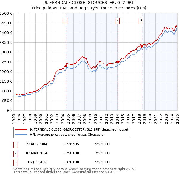 9, FERNDALE CLOSE, GLOUCESTER, GL2 9RT: Price paid vs HM Land Registry's House Price Index