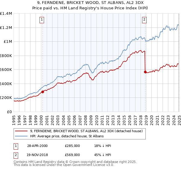 9, FERNDENE, BRICKET WOOD, ST ALBANS, AL2 3DX: Price paid vs HM Land Registry's House Price Index