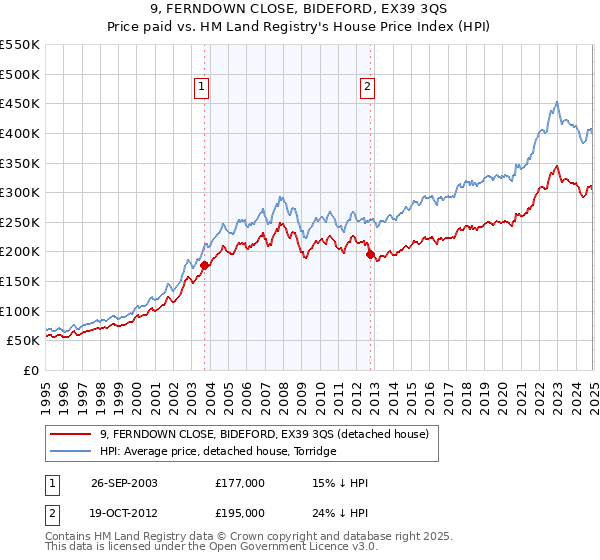 9, FERNDOWN CLOSE, BIDEFORD, EX39 3QS: Price paid vs HM Land Registry's House Price Index