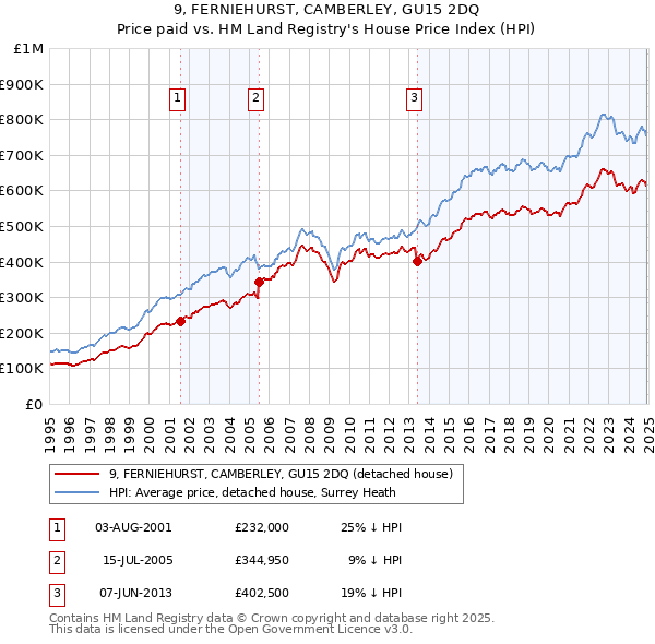 9, FERNIEHURST, CAMBERLEY, GU15 2DQ: Price paid vs HM Land Registry's House Price Index