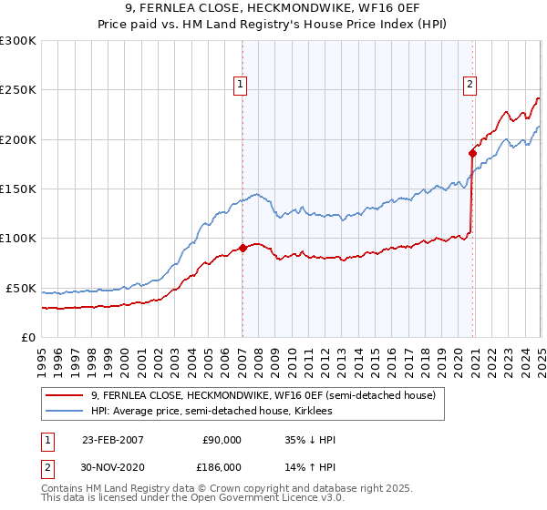 9, FERNLEA CLOSE, HECKMONDWIKE, WF16 0EF: Price paid vs HM Land Registry's House Price Index