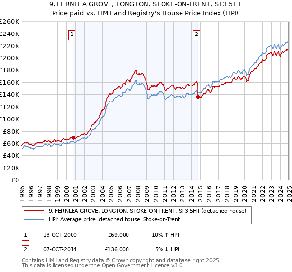 9, FERNLEA GROVE, LONGTON, STOKE-ON-TRENT, ST3 5HT: Price paid vs HM Land Registry's House Price Index