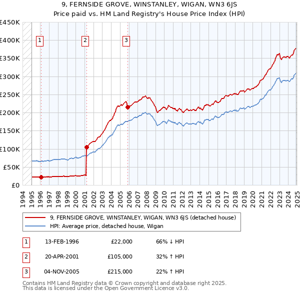 9, FERNSIDE GROVE, WINSTANLEY, WIGAN, WN3 6JS: Price paid vs HM Land Registry's House Price Index