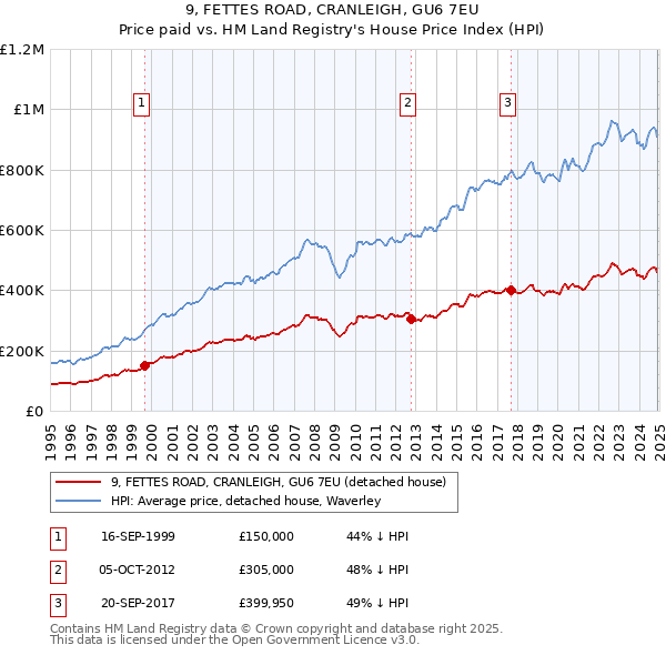 9, FETTES ROAD, CRANLEIGH, GU6 7EU: Price paid vs HM Land Registry's House Price Index