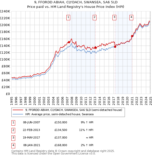 9, FFORDD ABIAH, CLYDACH, SWANSEA, SA6 5LD: Price paid vs HM Land Registry's House Price Index
