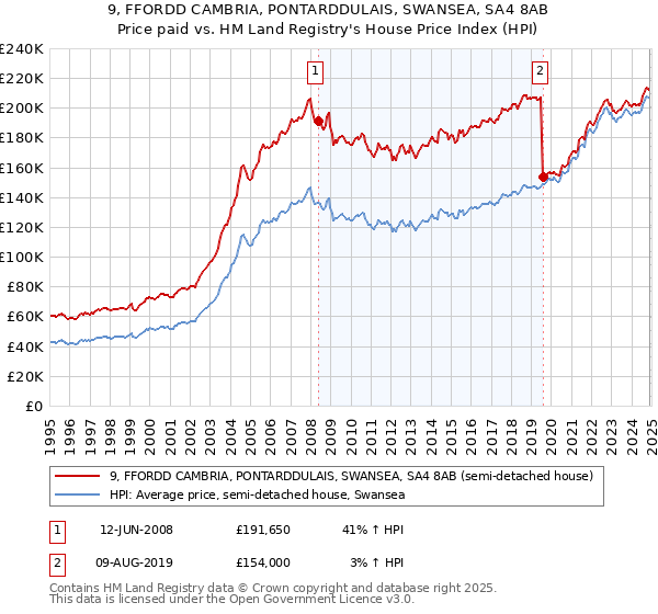 9, FFORDD CAMBRIA, PONTARDDULAIS, SWANSEA, SA4 8AB: Price paid vs HM Land Registry's House Price Index