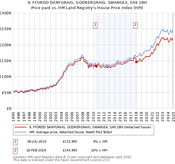 9, FFORDD DANYGRAIG, GODRERGRAIG, SWANSEA, SA9 2BH: Price paid vs HM Land Registry's House Price Index