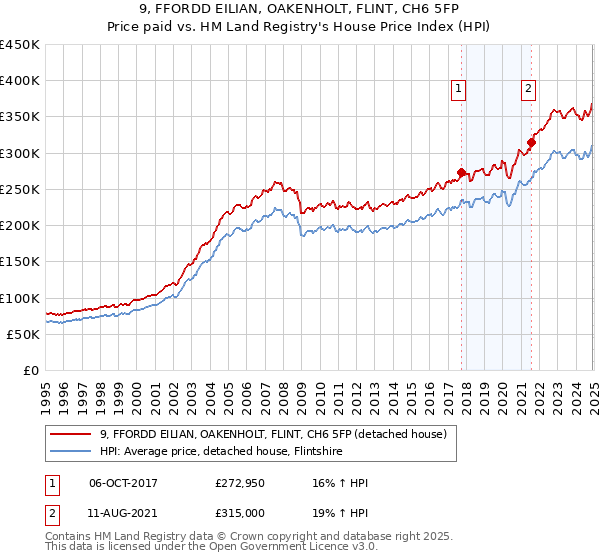 9, FFORDD EILIAN, OAKENHOLT, FLINT, CH6 5FP: Price paid vs HM Land Registry's House Price Index