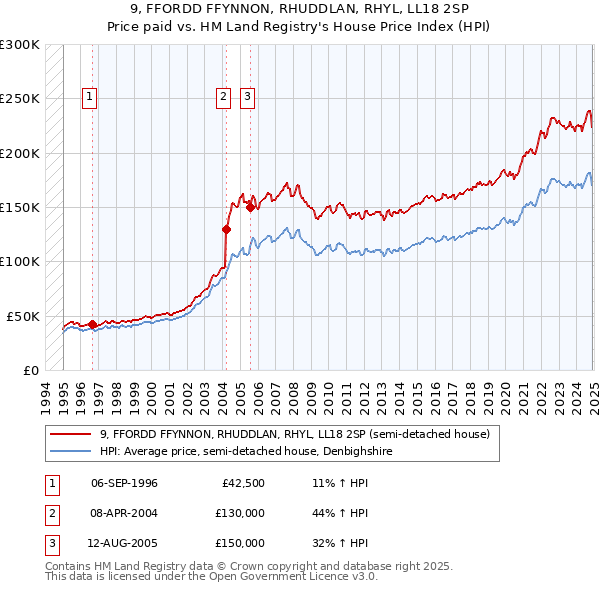 9, FFORDD FFYNNON, RHUDDLAN, RHYL, LL18 2SP: Price paid vs HM Land Registry's House Price Index