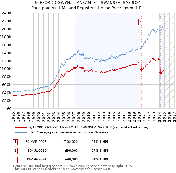 9, FFORDD GWYN, LLANSAMLET, SWANSEA, SA7 9QZ: Price paid vs HM Land Registry's House Price Index