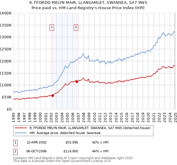 9, FFORDD MELYN MAIR, LLANSAMLET, SWANSEA, SA7 9WS: Price paid vs HM Land Registry's House Price Index