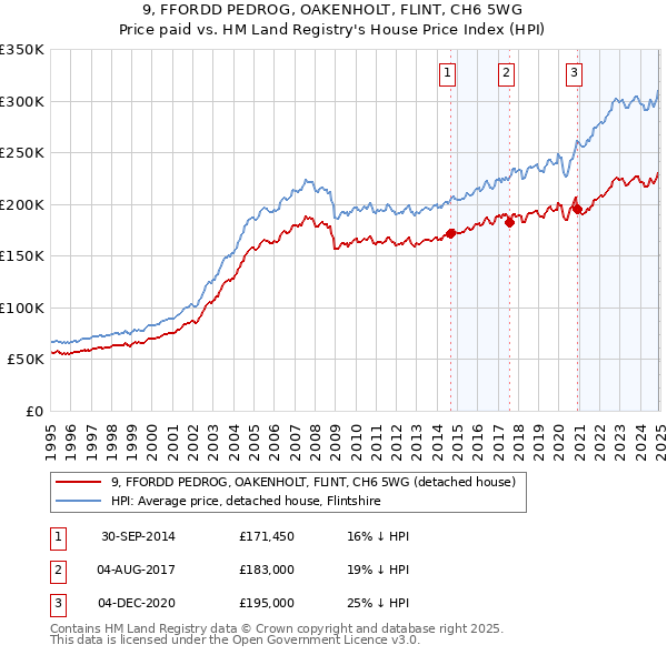 9, FFORDD PEDROG, OAKENHOLT, FLINT, CH6 5WG: Price paid vs HM Land Registry's House Price Index