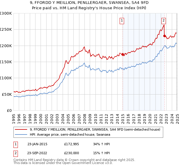 9, FFORDD Y MEILLION, PENLLERGAER, SWANSEA, SA4 9FD: Price paid vs HM Land Registry's House Price Index