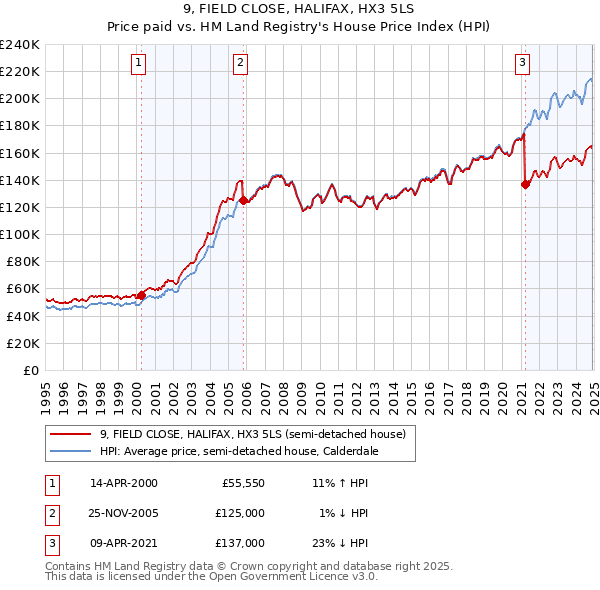 9, FIELD CLOSE, HALIFAX, HX3 5LS: Price paid vs HM Land Registry's House Price Index