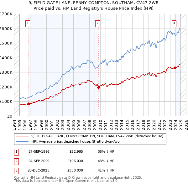 9, FIELD GATE LANE, FENNY COMPTON, SOUTHAM, CV47 2WB: Price paid vs HM Land Registry's House Price Index