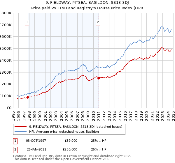9, FIELDWAY, PITSEA, BASILDON, SS13 3DJ: Price paid vs HM Land Registry's House Price Index